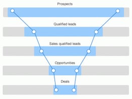 Workflow automation for B2B sales funnels