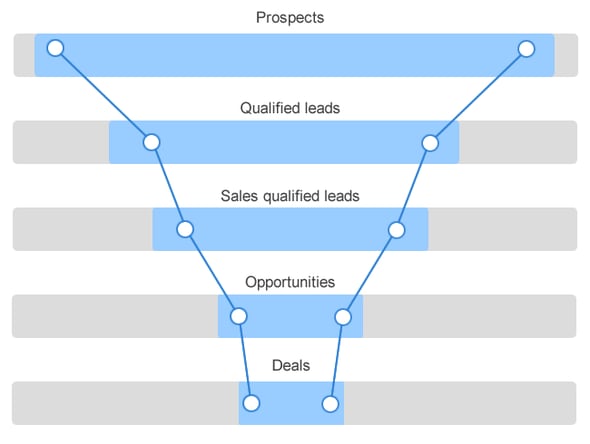 A funnel graphic showing prospects moving down to deals