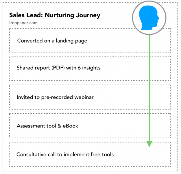 Sales lead nurturing with content
