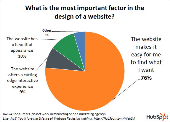 Most important factor in  the design of a website