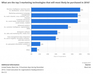 marketing automation spending