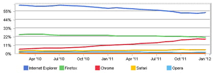 web browser market share January 2012