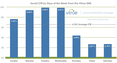 Facebook social marketing chart