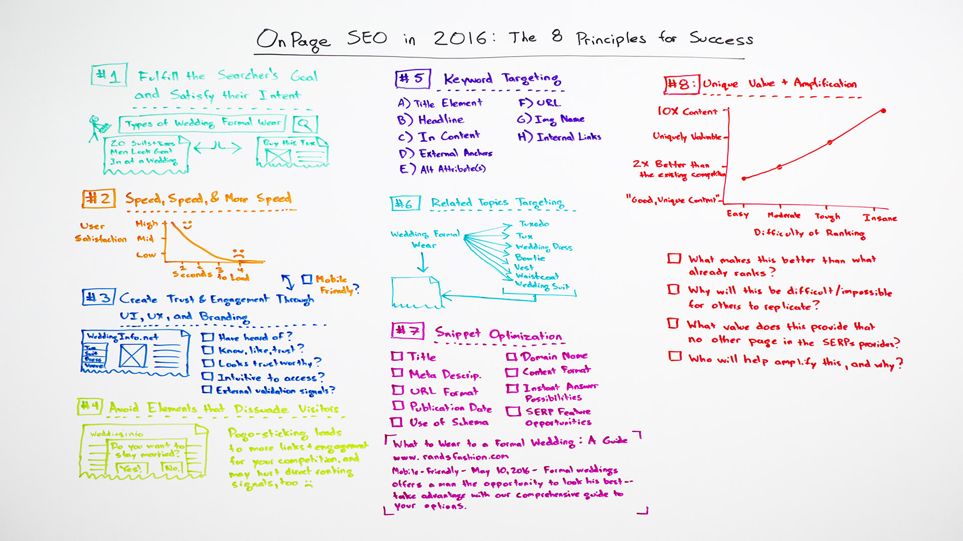 On-Page SEO in 2016
