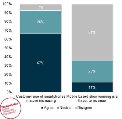 Mobile price comparison - eCommerce vs brick and mortar