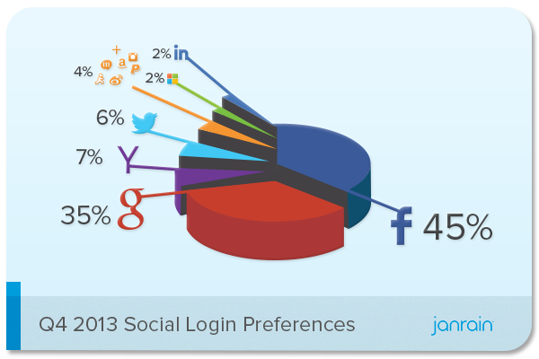 social login marketshare for web development