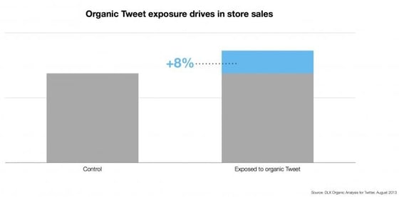 Twitter in use with retail stores