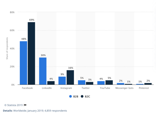 Most important social media platforms for B2B and B2C marketers as of January 2019