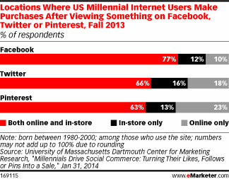 in-store vs ecommerce purchases with social media influence