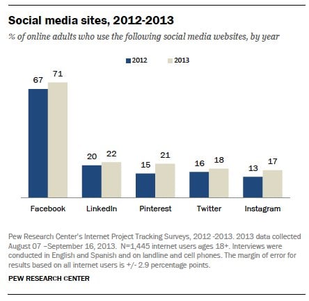 ew Research surveys of social networking usage