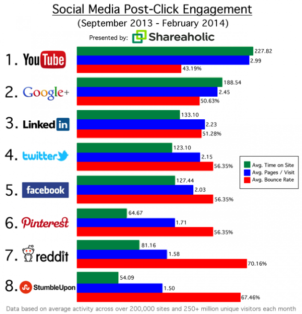 Social media referral data for each major social network