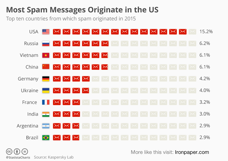 Spam origins: Most Spam Messages Originate in the US