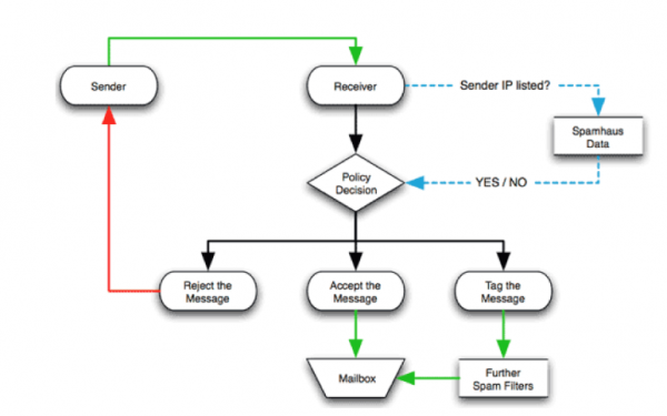 Spam decision tree