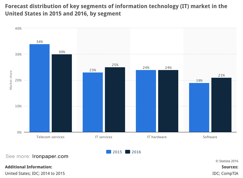 Statistics: Forecast distribution of key segments of information technology (IT) market