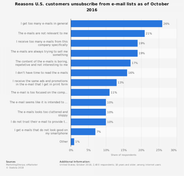 Statistic: Reasons US buyers unsubscribe from email marketing