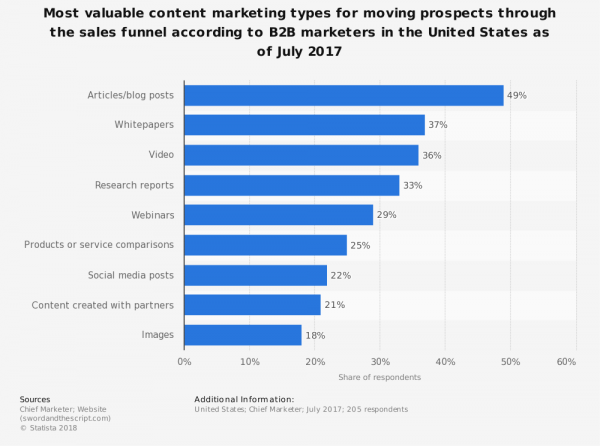 Chief Marketer The graph presents data on the most valuable content marketing types for moving prospects through the funnel according to B2B marketers in the United States as of July 2017. During the survey, 37 percent of respondents said that whitepapers were the content that helped moved their prospects through the B2B sales funnel.