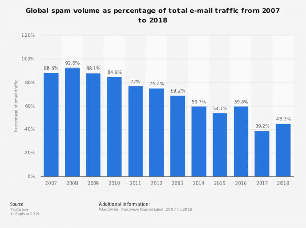 The statistic shows the share of global spam as percentage of total e-mail traffic from 2007 to 2018. In the most recently reported period, spam messages accounted for 45.3 percent of e-mail traffic worldwide, down from 59.8 percent in 2016.