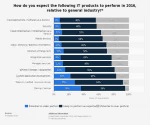 IoT market analysis - IT product performance