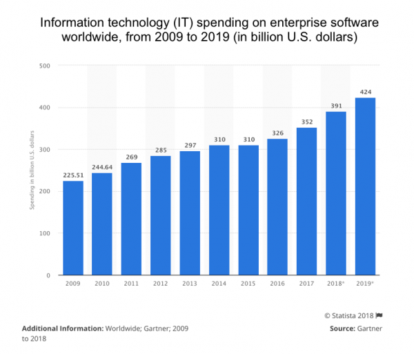 Information technology (IT) spending on enterprise software worldwide, from 2009 to 2019 (in billion U.S. dollars)