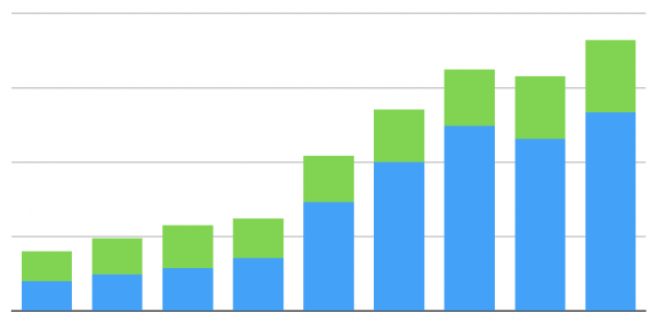 graph of advertising data