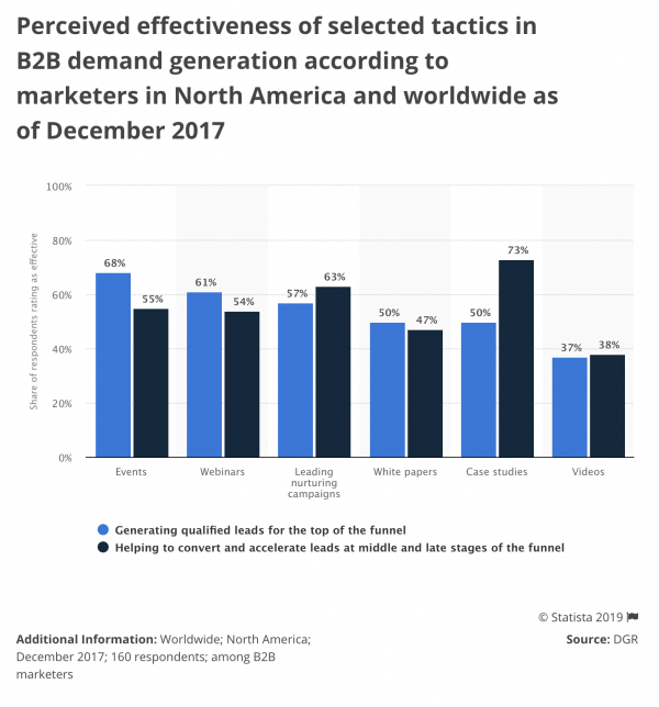 Perceived effectiveness of selected tactics in B2B demand generation according to marketers in North America and worldwide as of December 2017