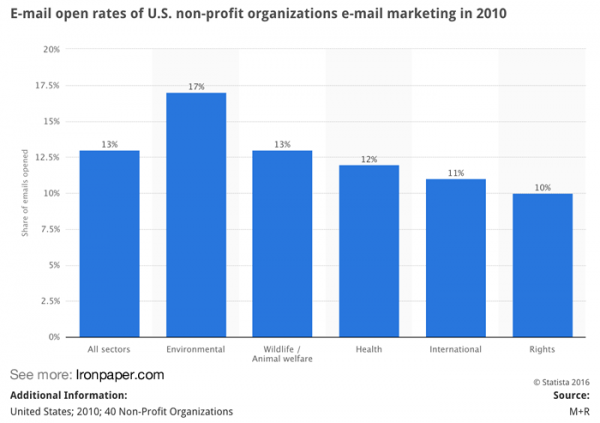 E-mail open rates of U.S. non-profit organizations e-mail marketing in 2010