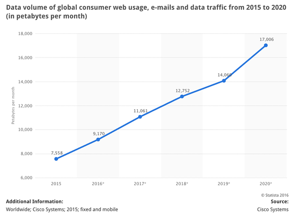 Forecast: Data volume of global consumer web usage, e-mails and data traffic from 2015 to 2020 (in petabytes per month) - Email volume