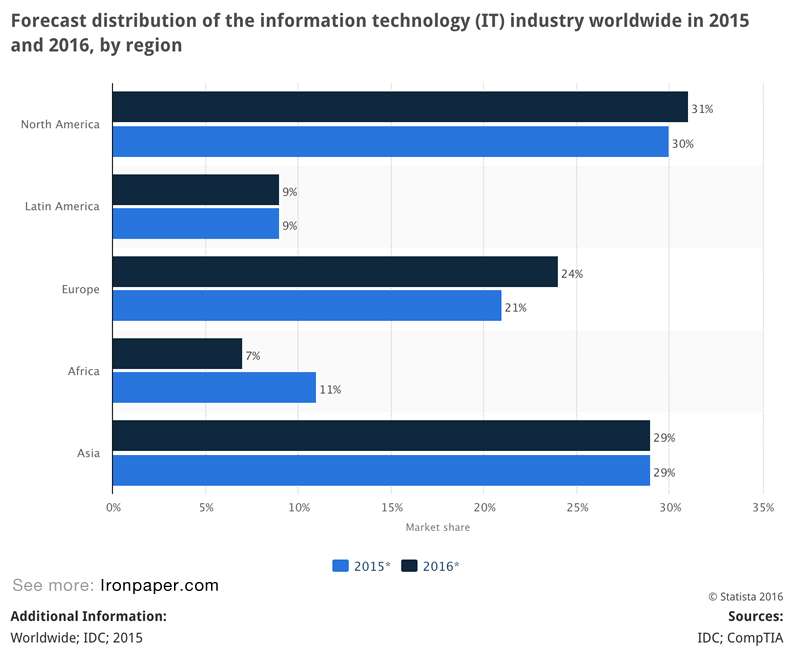 IT Statistics: Forecast distribution of the information technology (IT) industry worldwide in 2015 and 2016