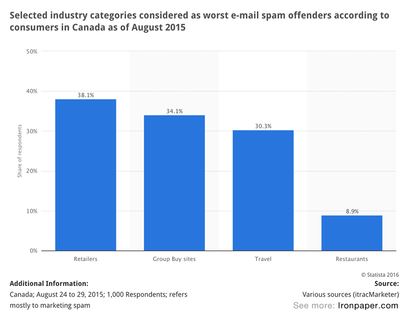 Chart: Selected industry categories considered as worst e-mail spam offenders according to consumers in Canada as of August 2015