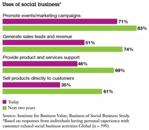 Report on social media advertising for digital marketing channel for websites and apps