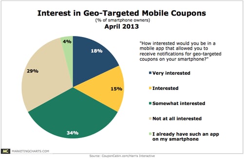 Survey mobile geo-targeted coupons - mobile marketing