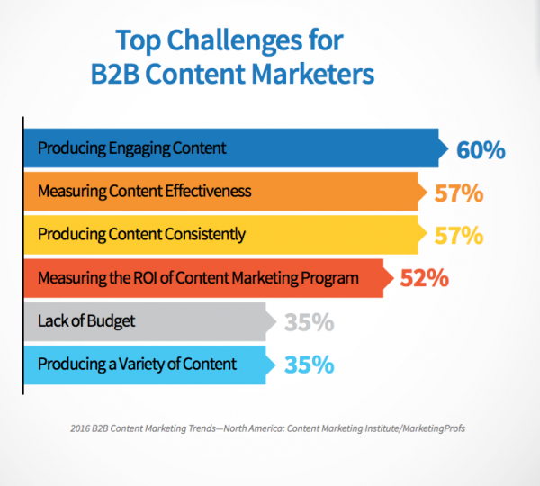 Top Challenges for B2B marketers