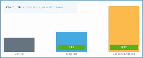 What Twitter's Conversion Lift Means for Advertisers - results