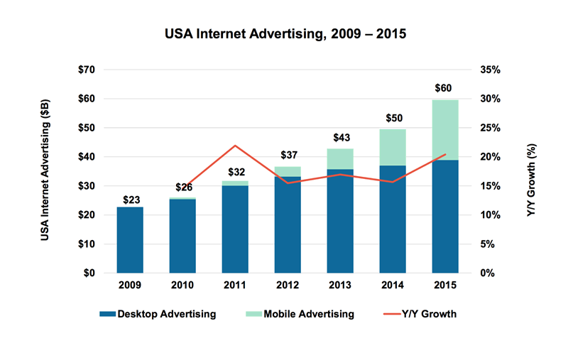 Source: 2015 IAB / PWC Internet Advertising Report.