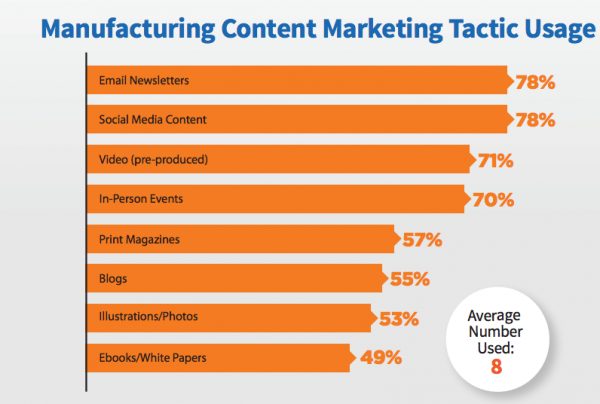 content marketing for manufacturers