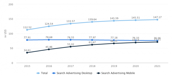 search advertising trends and stats