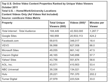 video metrics for online engagement for october 2011