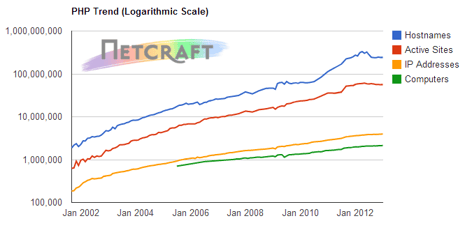 PHP usage in web development