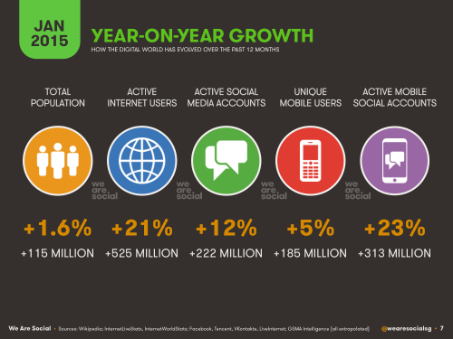 Web statistics - 2015 - year over year growth