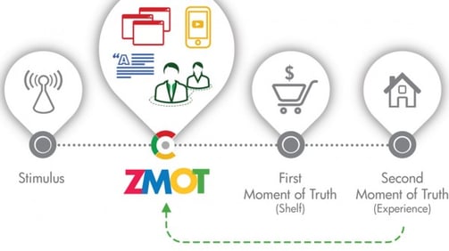 ZMOT - What Is the Zero Moment of Truth