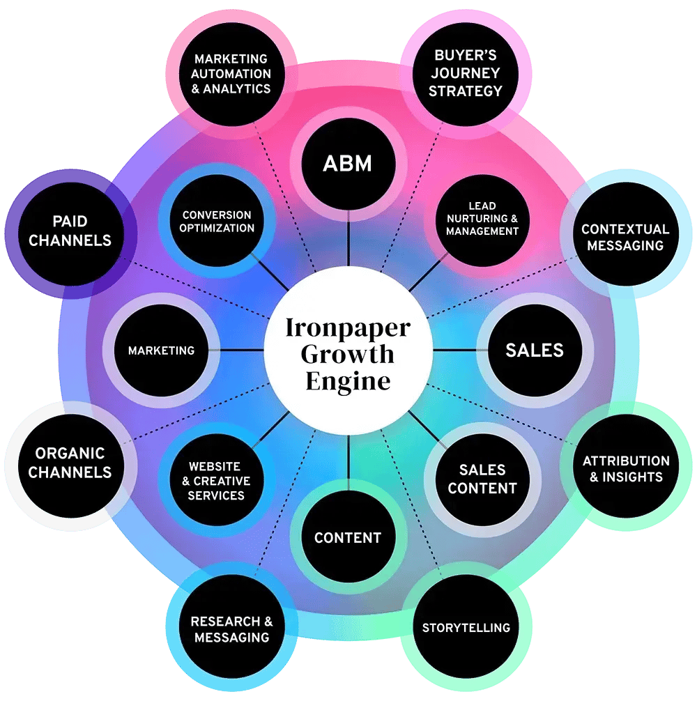 Ironpaper Growth Engine