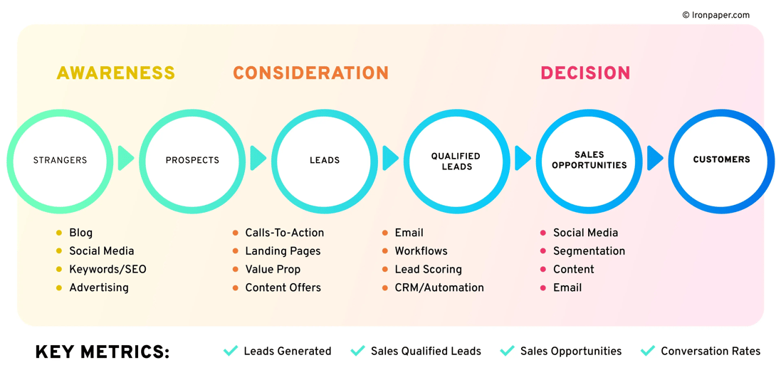 Ironpaper B2B buyer's journey - content, marketing, websites, and sales.
