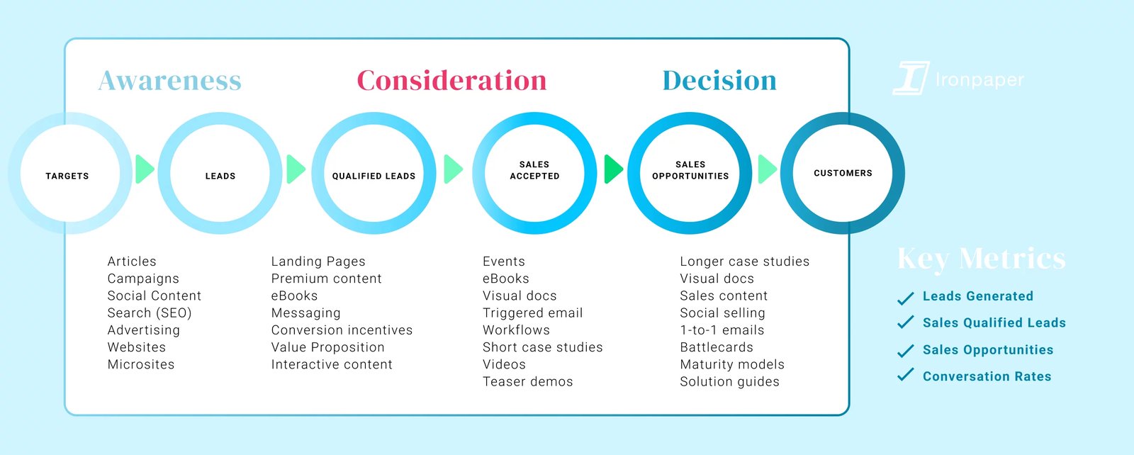 Ironpaper B2B buyer's journey - content, marketing, websites, and sales.