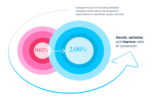 Improving conversion rates using a growth-driven website design process.