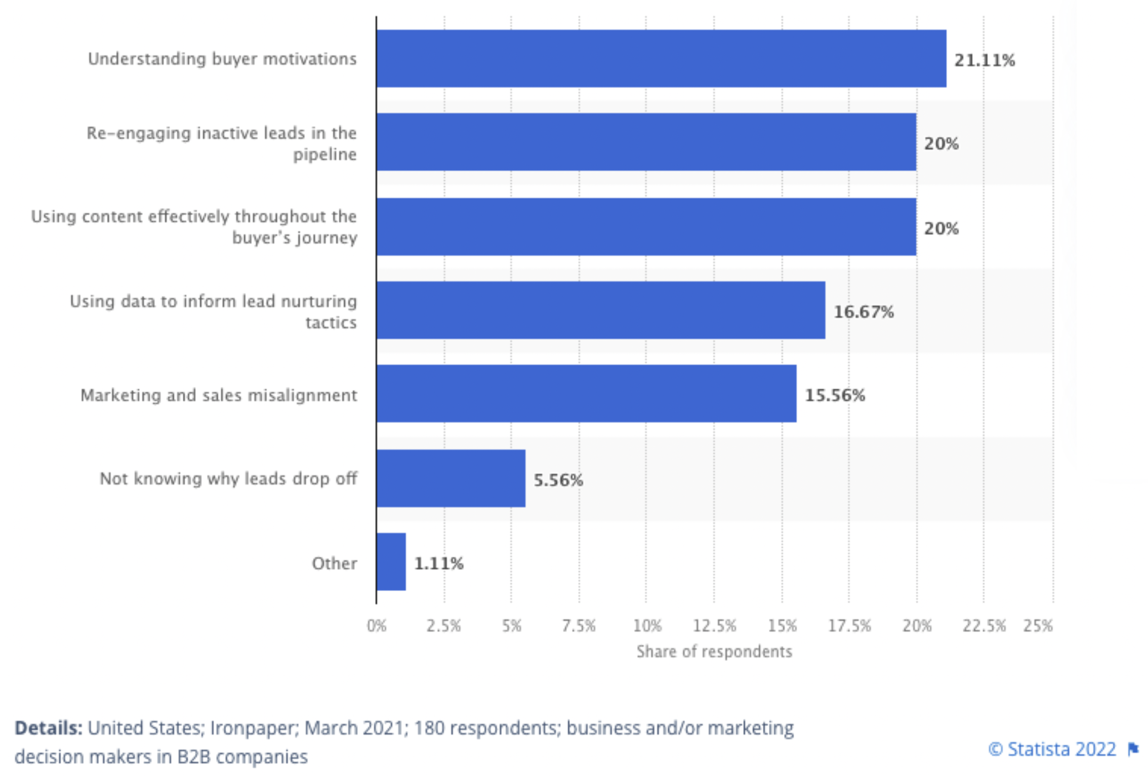 Horizontal bar chart showing challenges in nurturing leads; top three are understanding buyer motivations, 21%; engaging inactive leads, 20%; and using content effectively throughout the buyers journey, 20%.