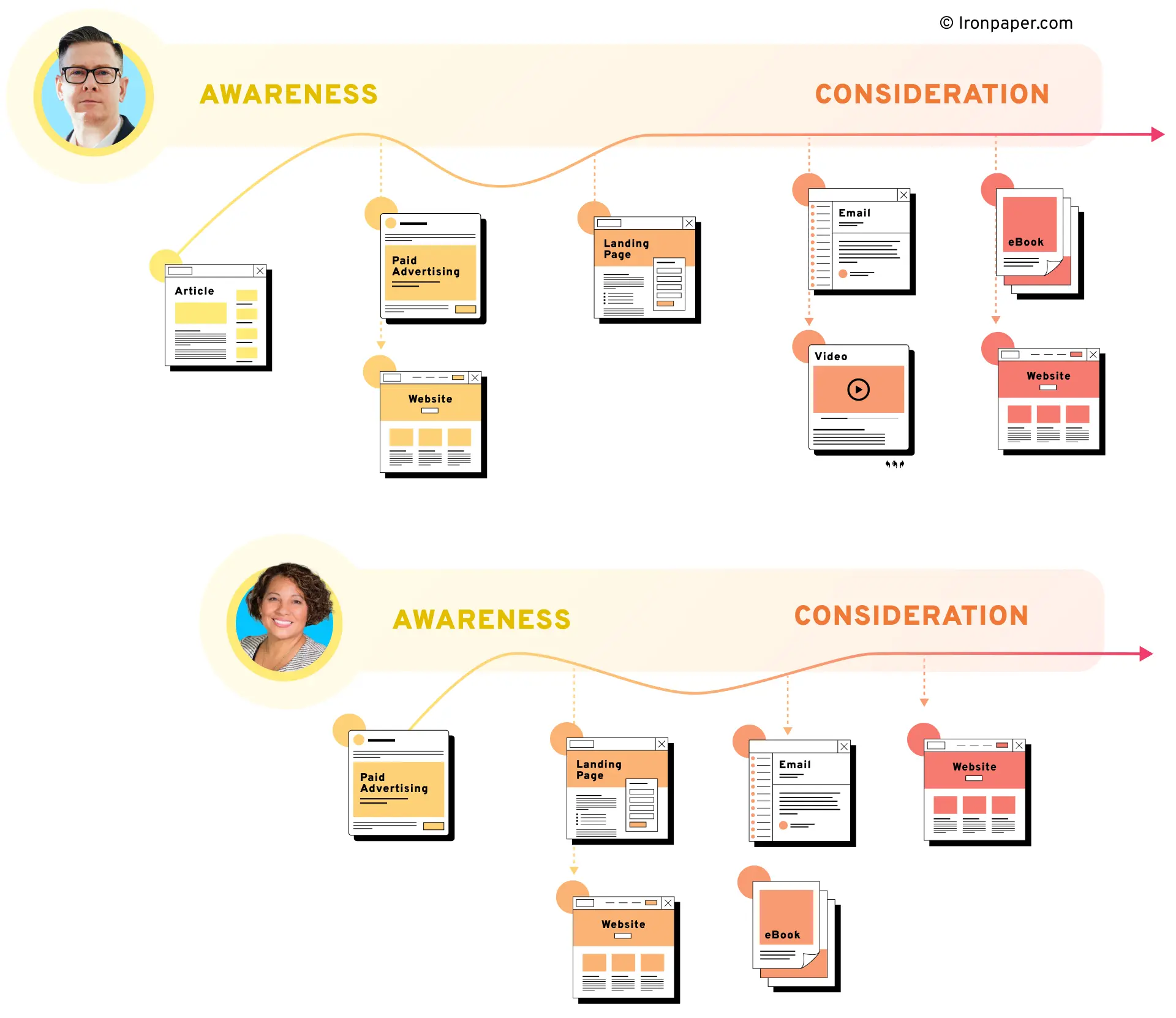 Website marketing journey B2B agency ironpaper