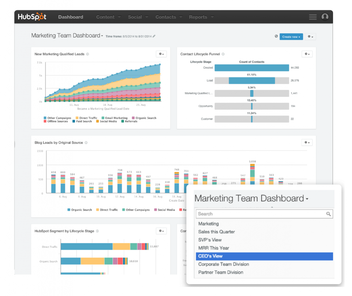 A collage of HubSpot’s analytics dashboards