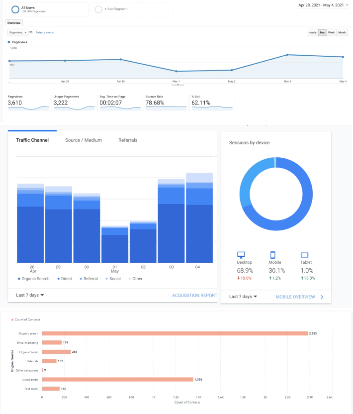 A website performance report that outlines key metrics for a data-driven design process.