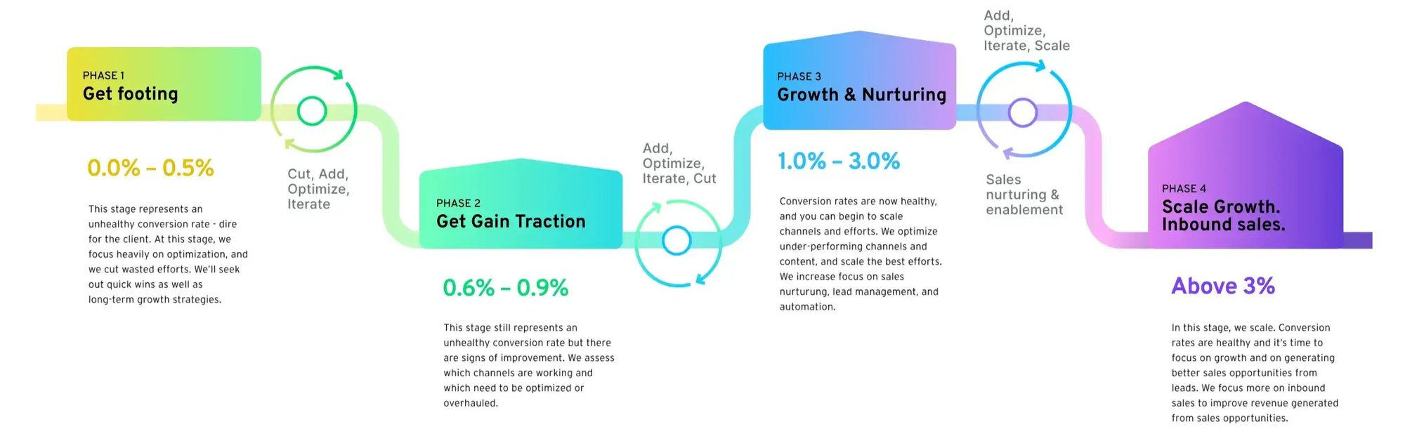B2B Buyer Journey