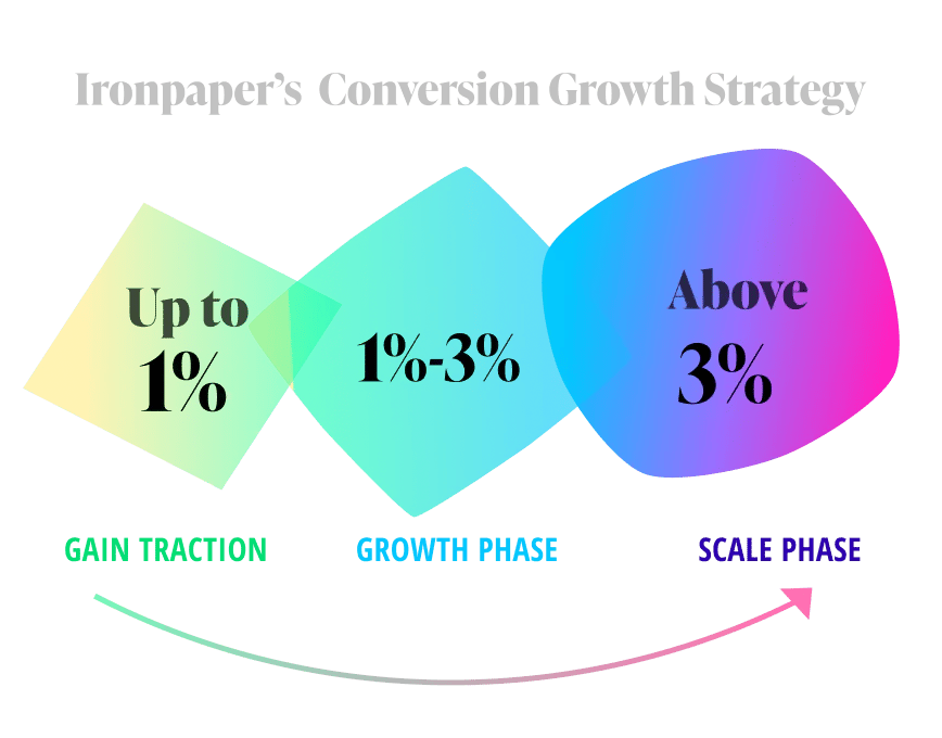 b2b-conversion-growth-strategy-1